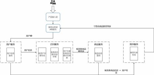 基于深度學(xué)習(xí)的商品推薦系統(tǒng)在Linux環(huán)境下的構(gòu)建與優(yōu)化 計(jì)算機(jī)網(wǎng)絡(luò)工程服務(wù)視角